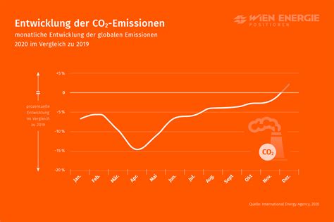 Entwicklung Der Co Emissionen Weltweit Vs