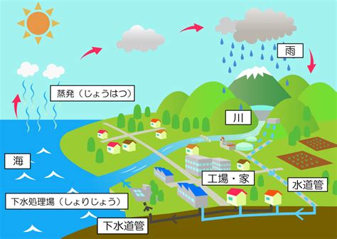 よごれた水がきれいになるまで 米子市ホームページ