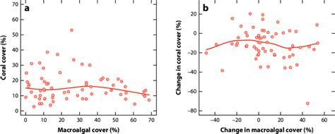 Relationships Between A Coral Cover And Macroalgal Cover And B