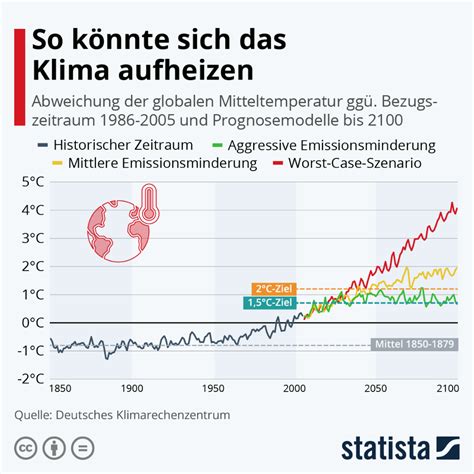 Infografik So könnte sich das Klima aufheizen Statista Line Chart