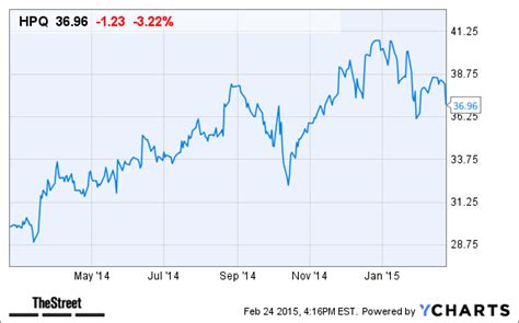 Hewlett-Packard (HPQ) Stock Is Down in After-Hours Trading After Earnings Report - TheStreet