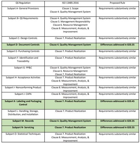 Overview Of Similarities And Differences Between Qsr And Iso 13485