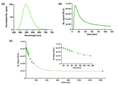 A Normalized Bl Emission Spectrum B Emission Kinetic And C Heat