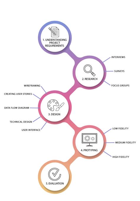 Key Steps And Principles The Design Process In Software Engineering