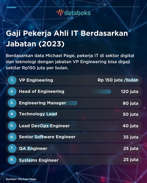 Ini Besaran Gaji Pekerja Ahli IT Di Indonesia