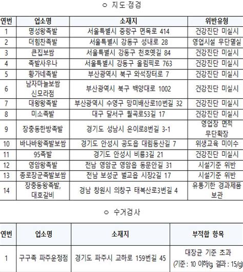 식약처 지자체 ‘식품위생법 위반한 14곳 적발관할 관청 행정처분 등 요청