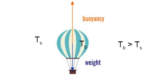 Buoyancy and phase changes in water