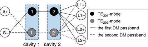 Schematic Topology Of The Dual‐band Balanced‐to‐balanced Fpd Download