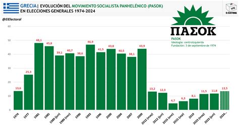 Pasok Evoluci N Electoral El Electoral Elecciones Y