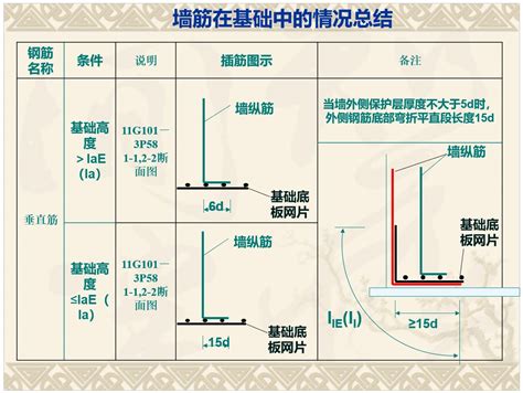 剪力墙平法施工图及构造详图识读（ppt格式 造价培训讲义 筑龙工程造价论坛