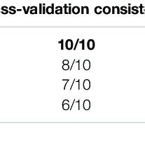 GMDR Analysis On The Best Interaction Models Between VEGF Gene And