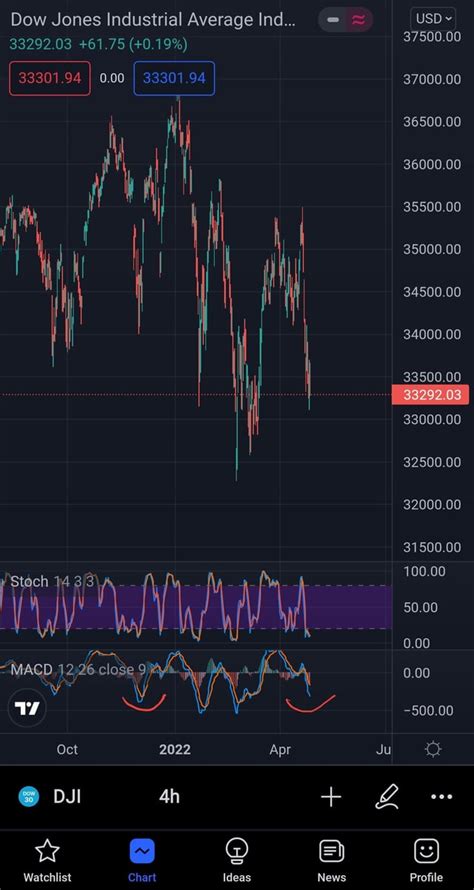 Dji Dow Jones 4h Chart Also At Levels Where At Least A Bounce Could Happen R Beat The Benchmark