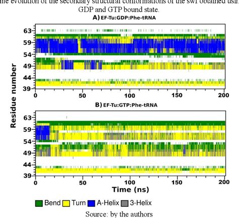 Figure From Investigation Of Phe Trna Interaction With Ef Tu In Gdp