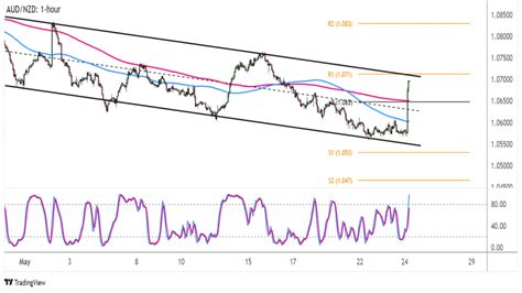 Forex Aud Nzd Se P Ibli Uje K Rezistenci Klesaj C Ho Trendov Ho Kan Lu