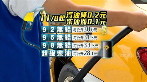 中油宣布：8日起汽油調降02元、柴油調漲01元