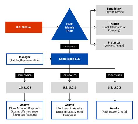 Asset Protection Trust Strategies For Us Citizens Cook Islands Offshore Trust