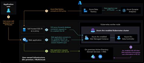 Azure Arc Sql Cloud Adoption Framework Microsoft Learn