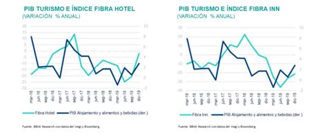 El Pib De La Construcci N En M Xico Cay En Y Caer M S De