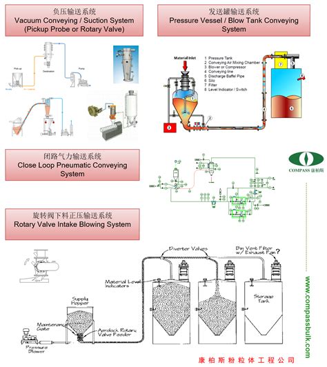 气力输送系统 compassbulk