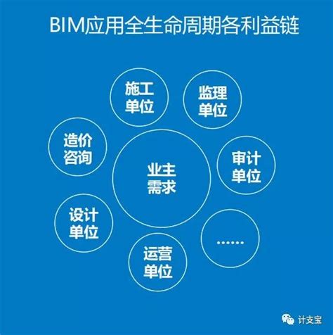 从业主的视角探讨bim应用现状与前景，最全解读！