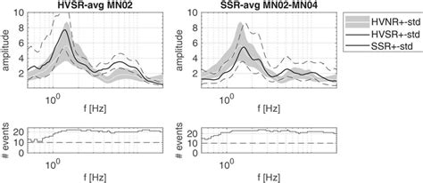 Frequency Domain Analysis In The Range 0 5 20 Hz For All The Stations