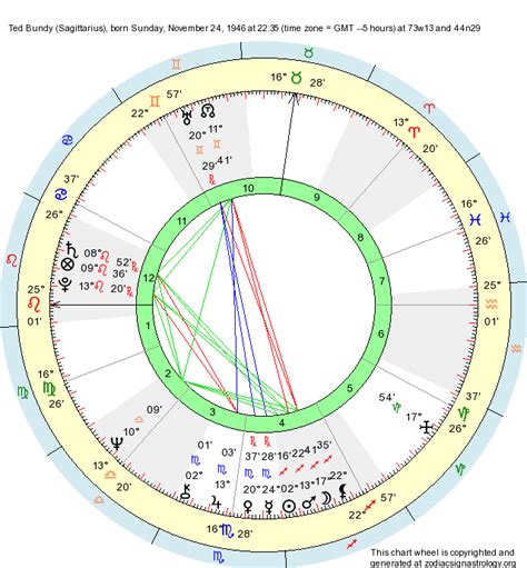 Ted Bundy Zodiac Chart