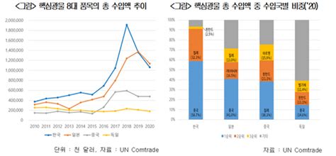 韓 배터리 핵심광물 수입의존도 1위中 의존 60 공급망 취약 네이트 뉴스