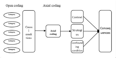 Open And Axial Coding Paradigm Creswell 2009 [8] Download Scientific Diagram