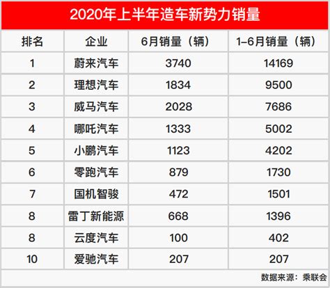 造车新势力半年报，多家车企面临生死考验