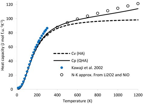 Thermodynamic Properties Of Linio Licoo And Limno Using