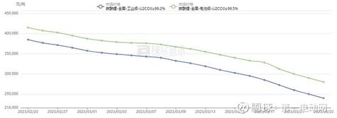 跌破30万吨的碳酸锂，何时是底？ 3月23日，据隆众资讯发布的数据显示，电池级碳酸锂价格下跌10000元吨，均价报280000元吨，工业