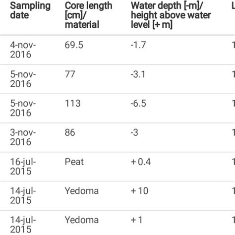 Sampling Details Of Sediment Cores And Shoreline Samples Download