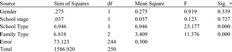 The Results Of The Multivariate Analysis Of Variance Download