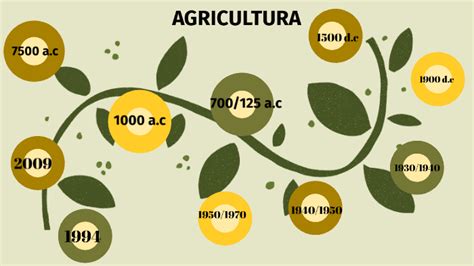 LINEA DEL TIEMPO DE LA AGRICULTURA By Sergio Mauricio Manchola On Prezi