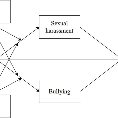 The Hypothesized Moderated Mediation Model Note Tested With Process