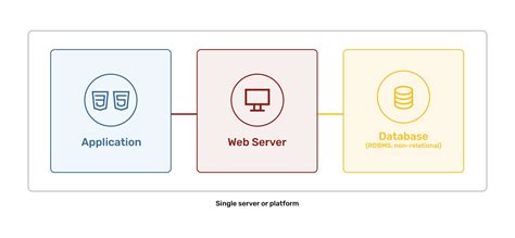 What Is Layered Architecture And The Application Layers