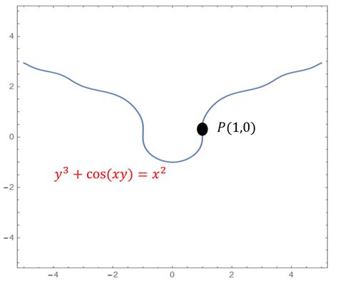 Use A Cas To Perform The Following Steps Plot The Equation Quizlet