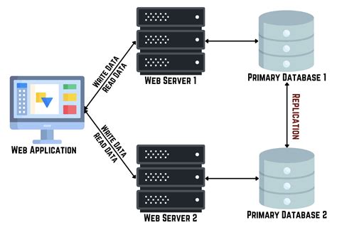 Database Replication