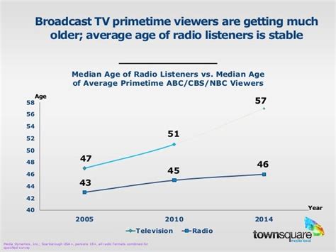 Tv Vs Radio Trends