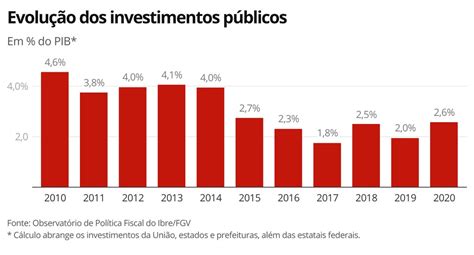 CSB Investimento no Brasil tem pior década em 50 anos taxa do país