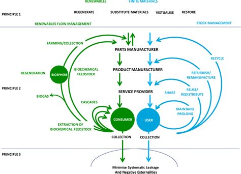 Butterfly Model Of Circular Economy Adapted From Ellen Macarthur