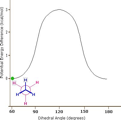 3.7: Conformations of Ethane - Chemistry LibreTexts