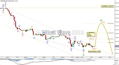 Gold Elliott Wave Technical Analysis 2nd June 2014 Elliott Wave Gold