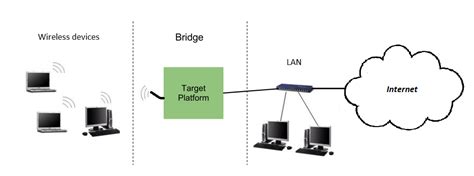 Wireless To Ethernet Network Bridging Connectcore 6