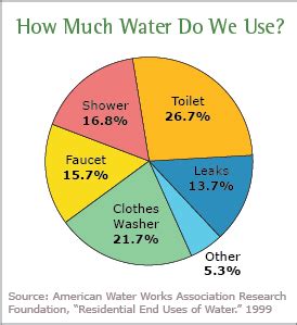 Household Water Usage Calculator