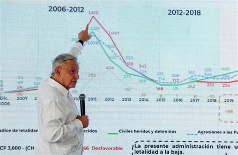 López Obrador admite que los homicidios en su sexenio ya superan a los