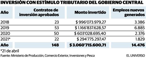 Nuevos Compromisos De Inversiones Por 1 843 9 Millones De Dólares