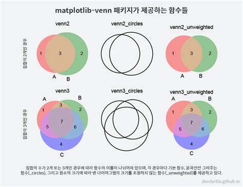 Venn Diagram In Matplotlib Tutorial Matplotlib Venn Diagram