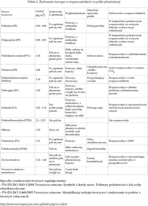 Identyfikacja Tworzyw Sztucznych Pdf Darmowe Pobieranie