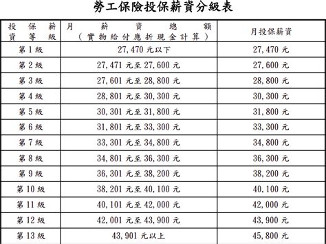 112年10月16日修正 勞工保險投保薪資分級表 就服大師 就業服務乙級實用資訊站